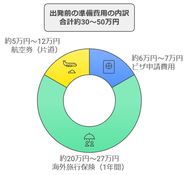 Working-holiday-preparation-funds