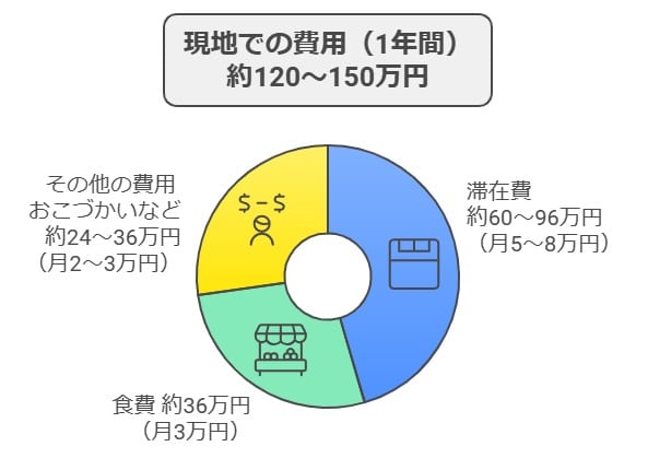 Working-holiday-local-costs